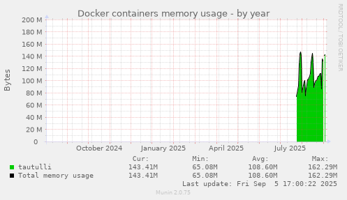 Docker containers memory usage