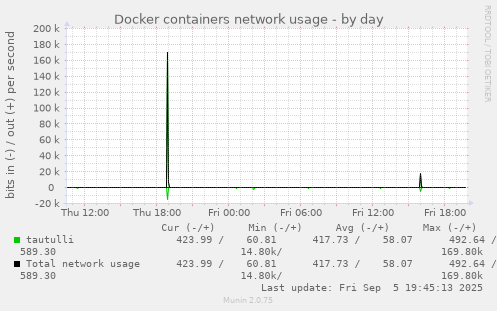 Docker containers network usage