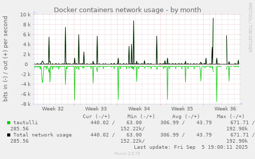 Docker containers network usage