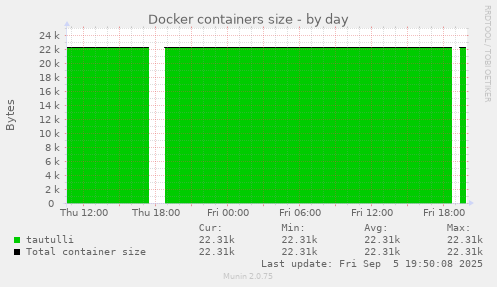 Docker containers size