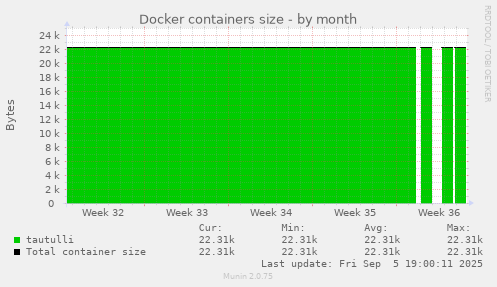 Docker containers size