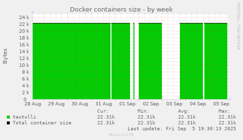 Docker containers size