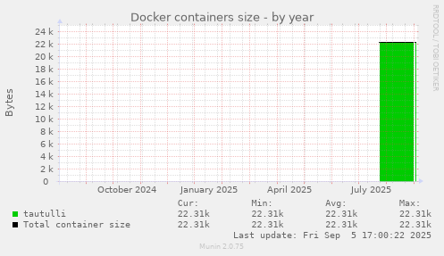 Docker containers size