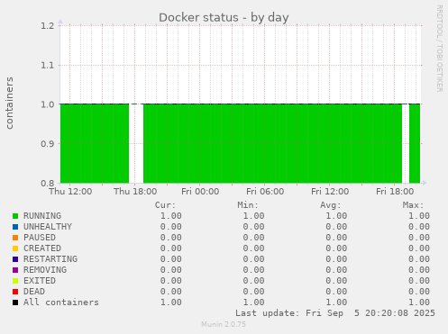 Docker status