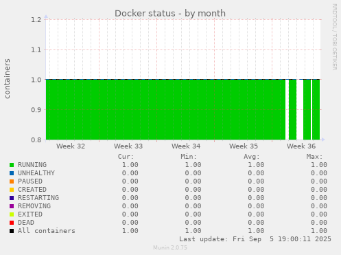 Docker status