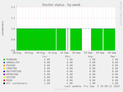 Docker status