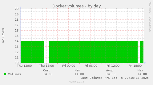 Docker volumes