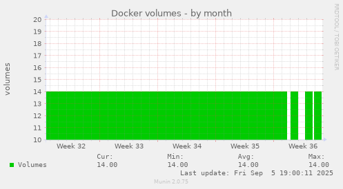 Docker volumes