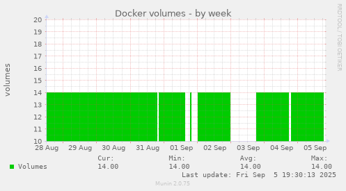 Docker volumes