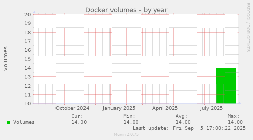 Docker volumes