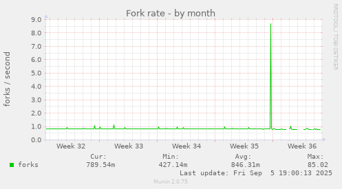 Fork rate