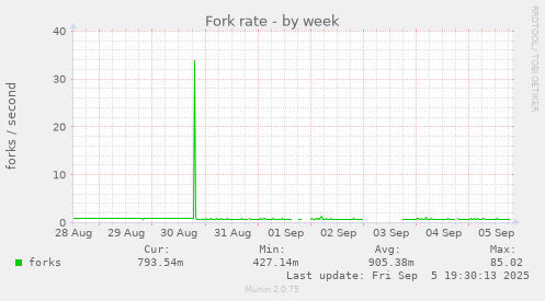 Fork rate