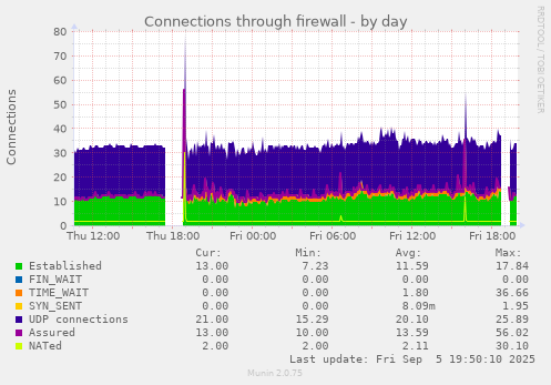 Connections through firewall