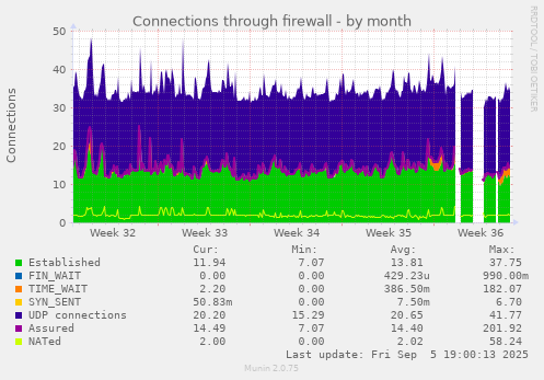 Connections through firewall