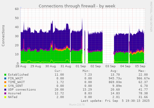 Connections through firewall