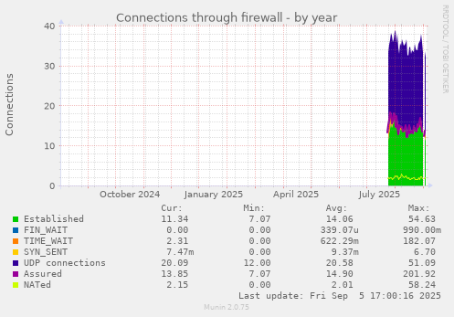 Connections through firewall
