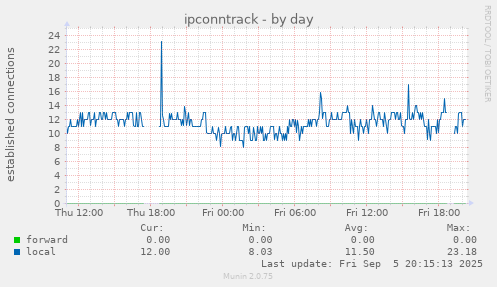 ipconntrack