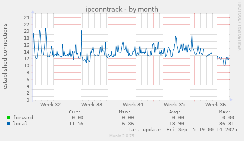 ipconntrack