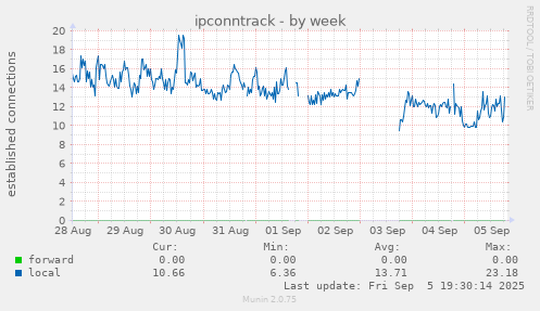 ipconntrack