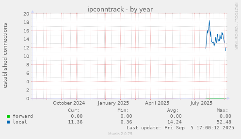 ipconntrack