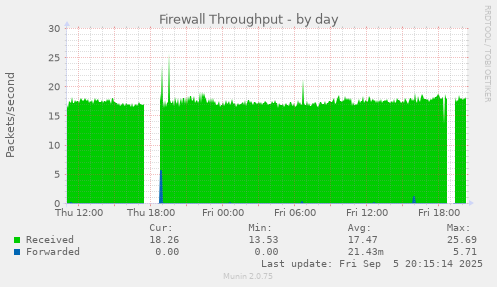 Firewall Throughput