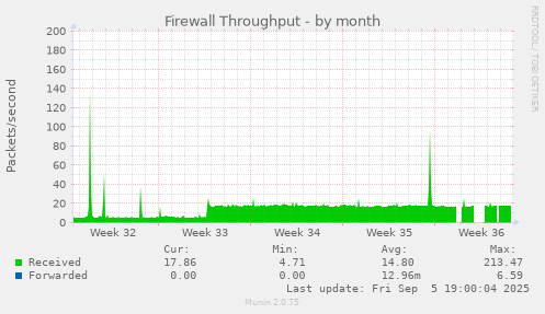 Firewall Throughput
