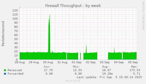 Firewall Throughput