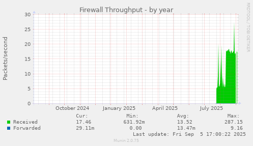 Firewall Throughput