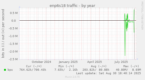 enp6s18 traffic