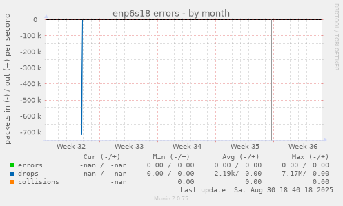 enp6s18 errors