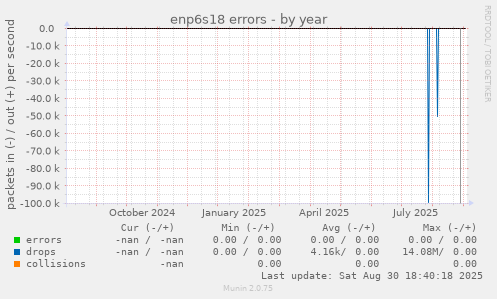 enp6s18 errors