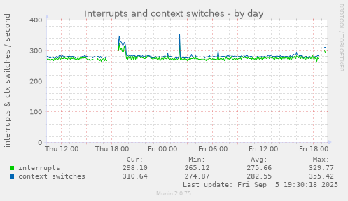 Interrupts and context switches