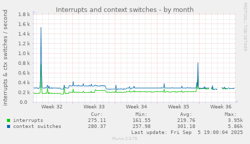 Interrupts and context switches