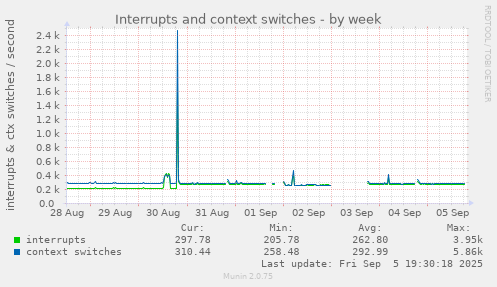 Interrupts and context switches