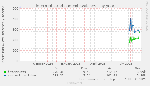 Interrupts and context switches