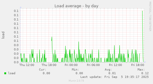 Load average