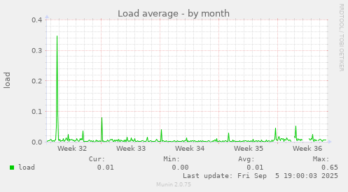 Load average
