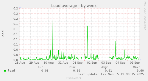 Load average