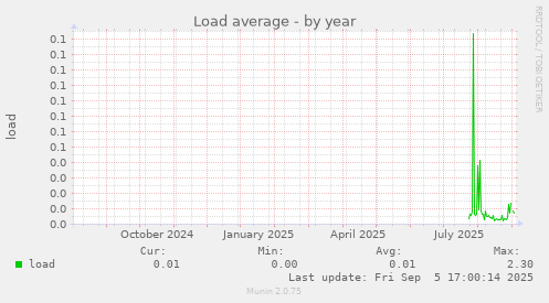 Load average