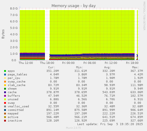 Memory usage