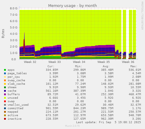 Memory usage