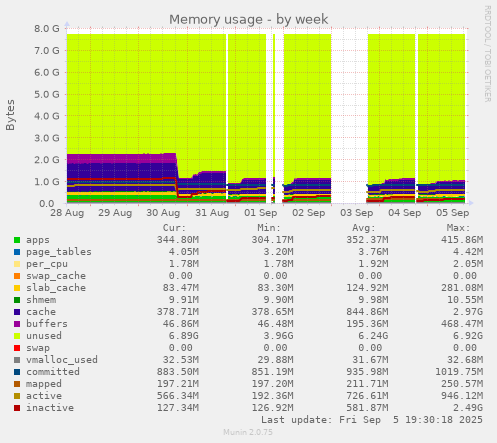 Memory usage