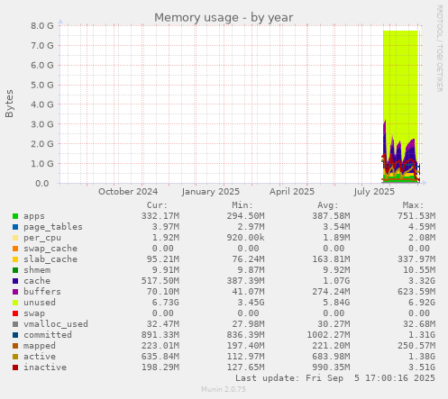 Memory usage