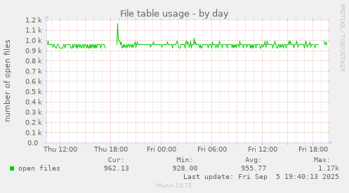 File table usage