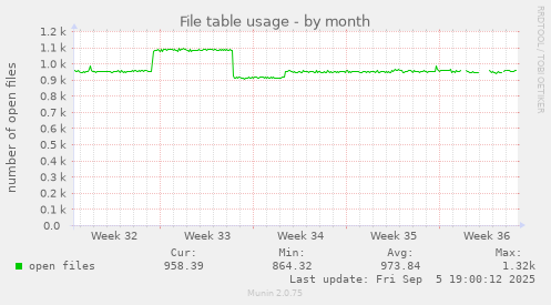 File table usage
