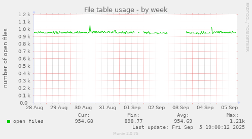 File table usage