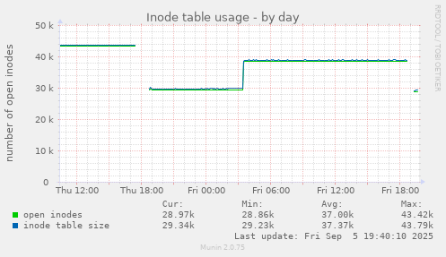 Inode table usage