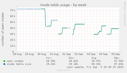 Inode table usage