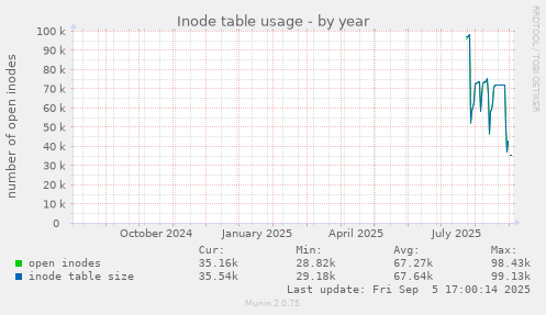 Inode table usage