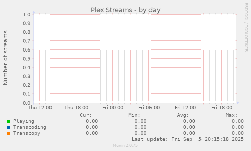 Plex Streams